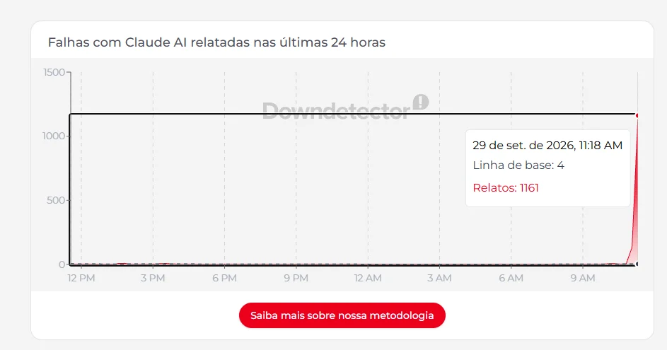 Usuários relatam instabilidade no Claude da Anthropic nesta terça-feira (29)